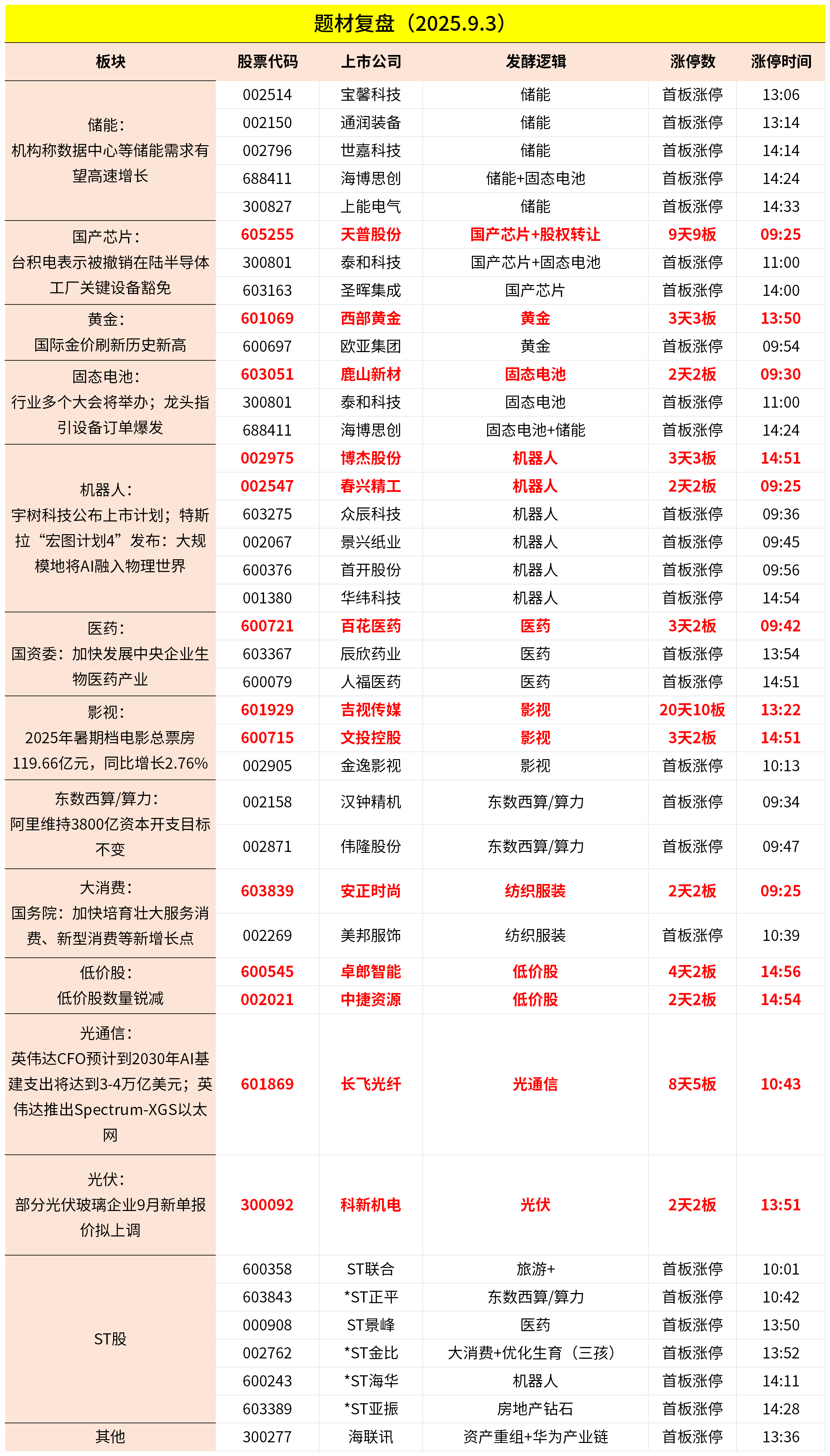 9月3日主题复盘 | 指数继续回调<strong></p>
<p>如何购买虚拟币</strong>，储能板块爆发，国产芯片、黄金持续活跃