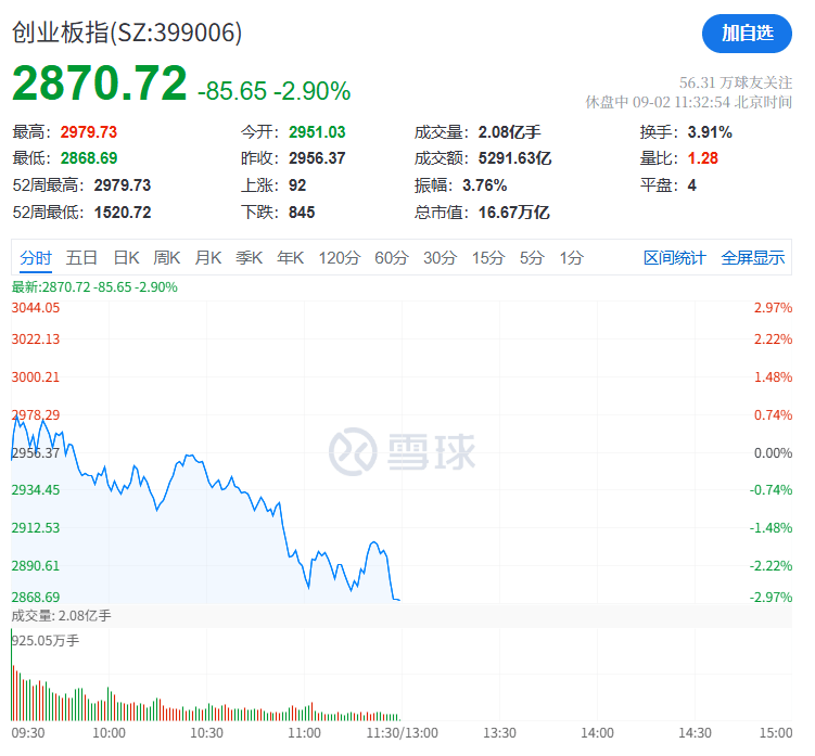 A股再现“跷跷板”！三大股指集体回调<strong></p>
<p>彩币虚拟币</strong>，券商板块突然拉升，黄金再创历史新高