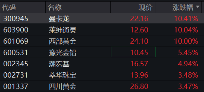 A股再现“跷跷板”！三大股指集体回调<strong></p>
<p>彩币虚拟币</strong>，券商板块突然拉升，黄金再创历史新高