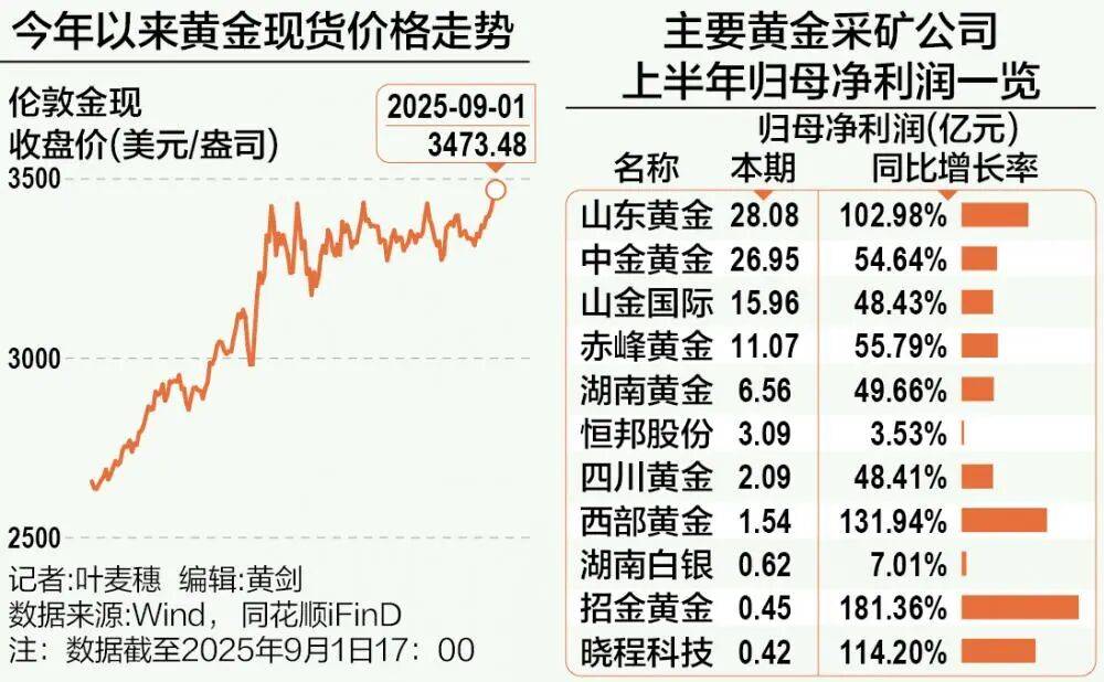 A股再现“跷跷板”！三大股指集体回调<strong></p>
<p>彩币虚拟币</strong>，券商板块突然拉升，黄金再创历史新高