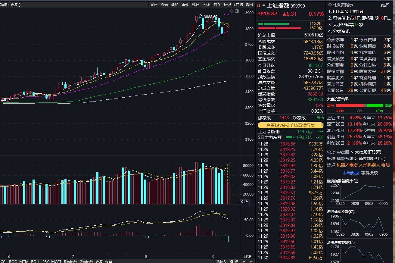 沪指上涨0.17% <strong></p>
<p>虚拟币计算器</strong>，机器人概念领涨，资金回流固态电池