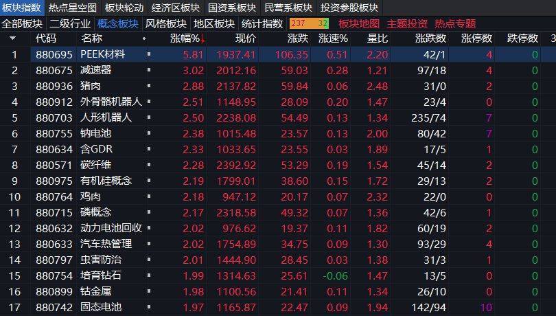 沪指上涨0.17% <strong></p>
<p>虚拟币计算器</strong>，机器人概念领涨，资金回流固态电池