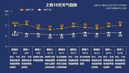 上海秋老虎明天下线<strong></p>
<p>虚拟币计算器</strong>，秋台风能否带来降温？