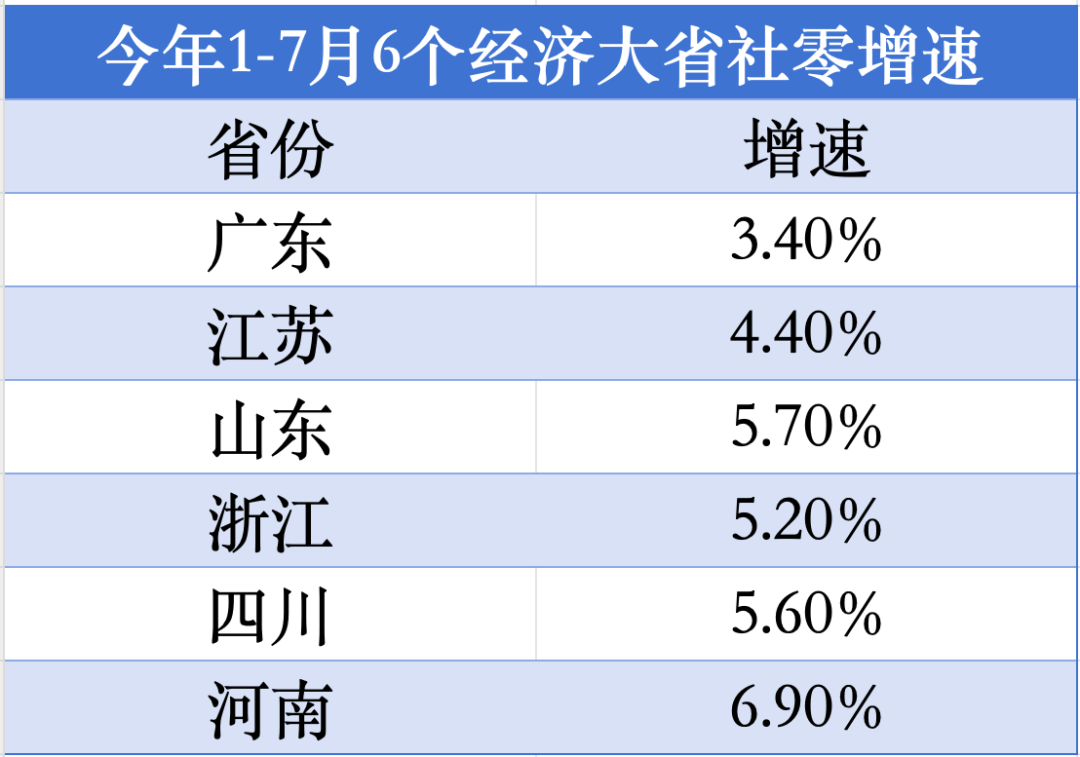经济大省第1位<strong></p>
<p>中亚虚拟币</strong>！河南消费增速“飙红”