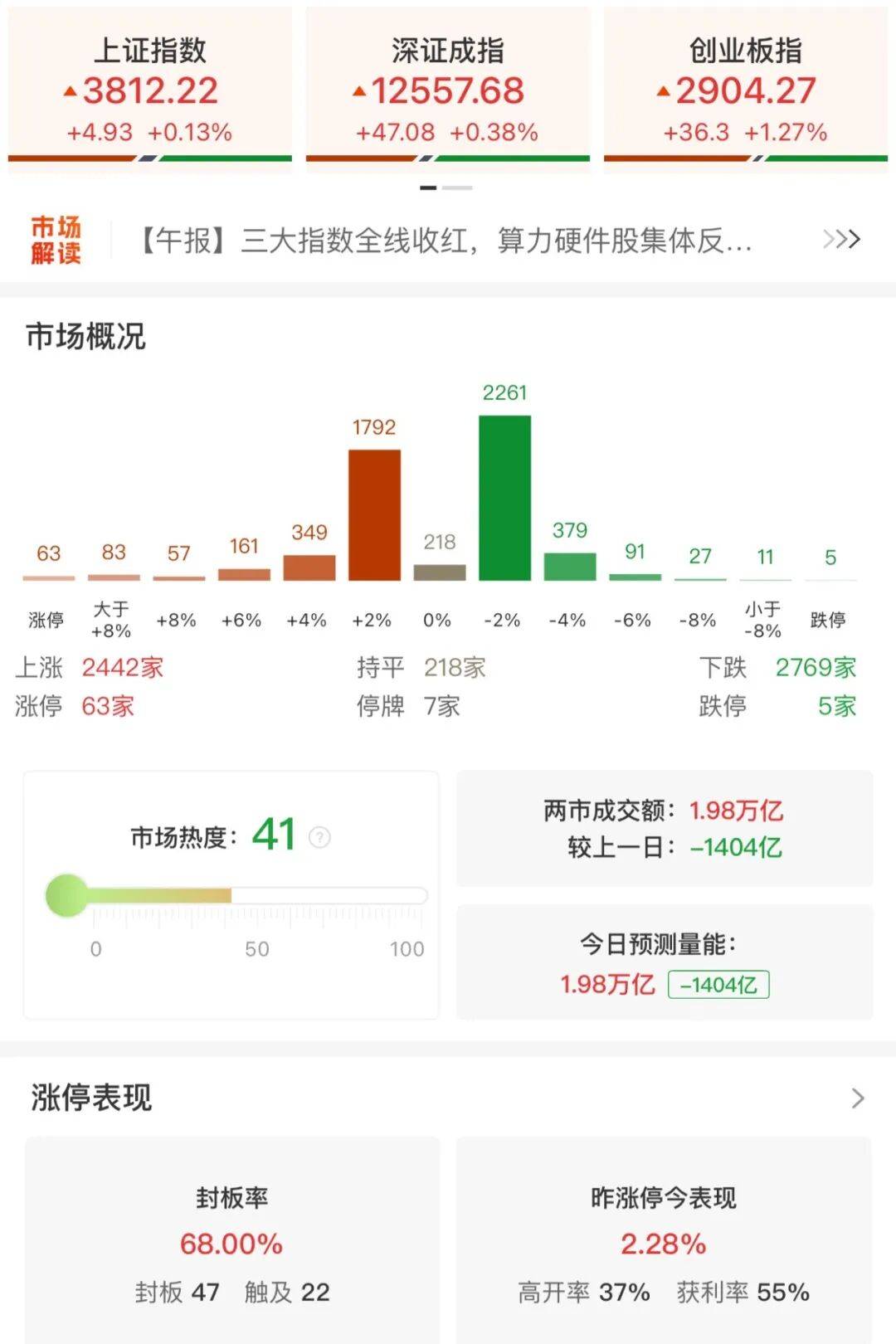 A股三大指数收涨<strong></p>
<p>小米虚拟币</strong>，两市成交额跌破2万亿！