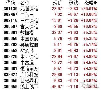 A股收评：主要指数集体收涨！通信服务、CPO板块活跃<strong></p>
<p>小米虚拟币</strong>，电池股走势疲软