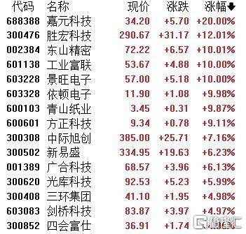 A股收评：主要指数集体收涨！通信服务、CPO板块活跃<strong></p>
<p>小米虚拟币</strong>，电池股走势疲软