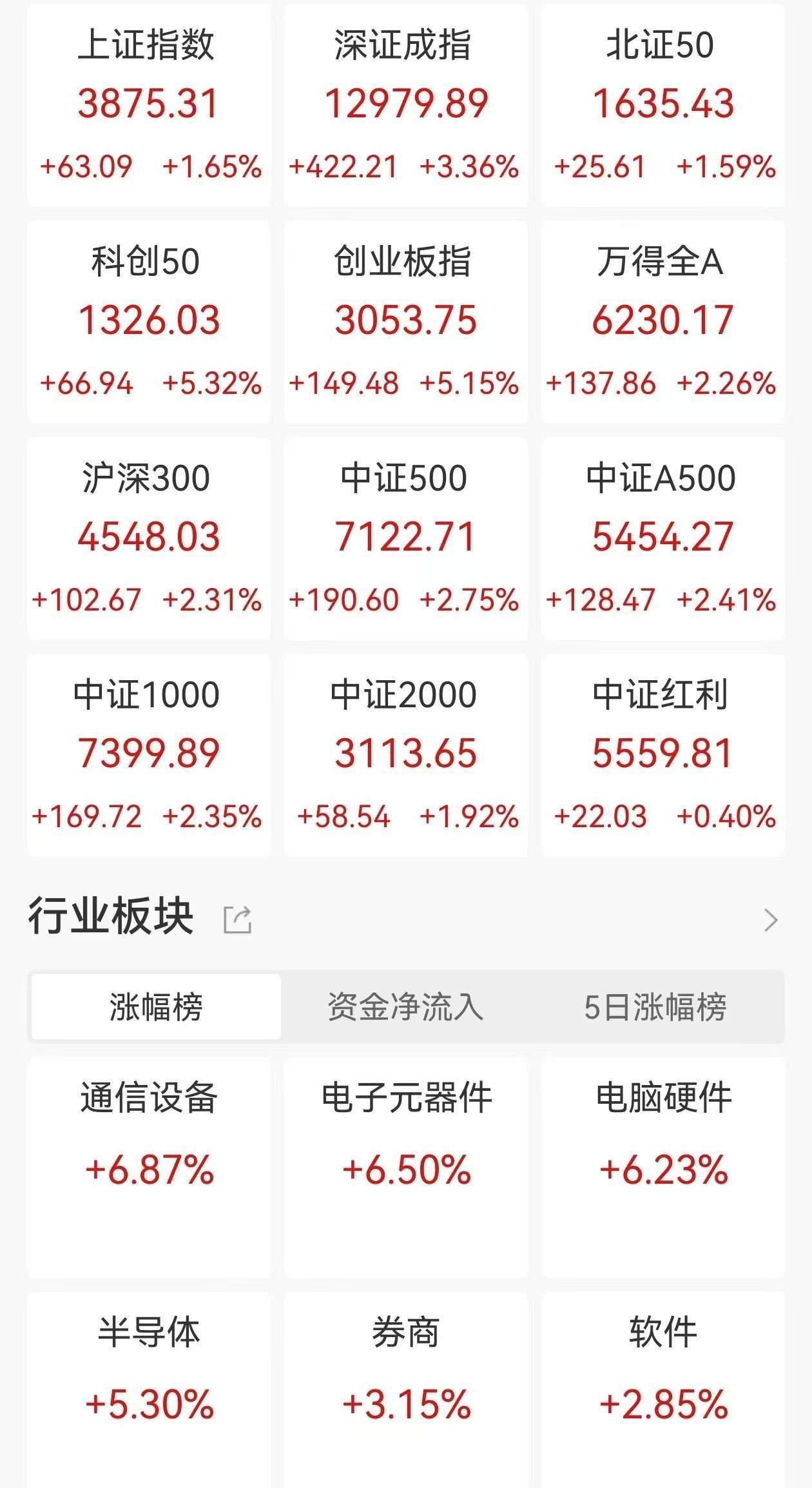 A股收评：三大指数集体大涨<strong></p>
<p>虚拟币ug</strong>，沪指涨1.65%，创业板指、科创50涨超5%，CPO概念、PCB爆发！超4200股上涨，成交2.46万亿放量4606亿