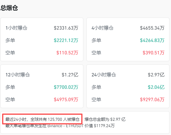 全线跳水<strong></p>
<p>虚拟币咨询</strong>！近13万人爆仓