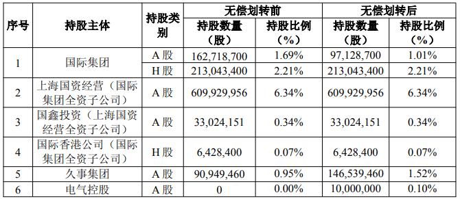 上海国资重磅调整<strong></p>
<p>虚拟币炒作</strong>！上海国际集团无偿转让中国太保部分股权