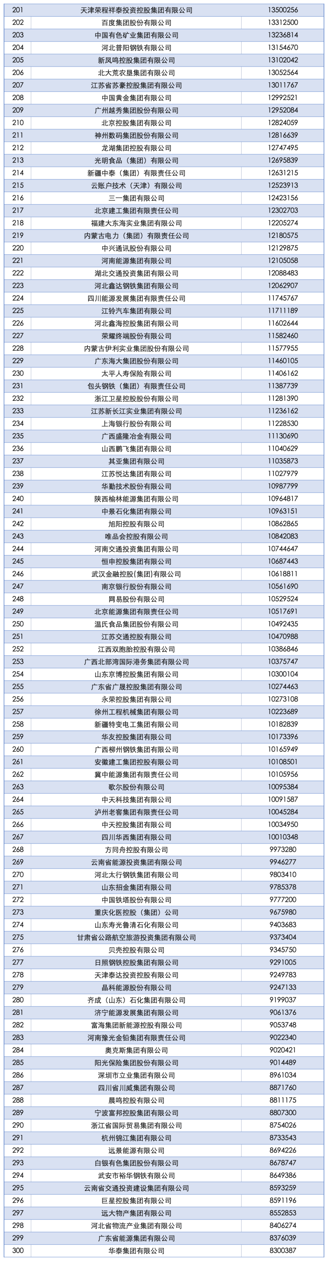 2025中国企业500强发布：国家电网、中石油、中石化前三<strong></p>
<p>虚拟币炒作</strong>，京东、阿里巴巴、华为等上榜