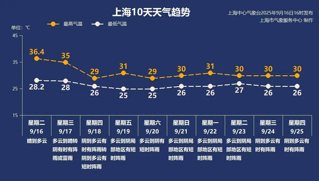 上海天气马上大转折<strong></p>
<p>虚拟贷币</strong>！下午大到暴雨携凉风来袭！还有新台风正在酝酿…
