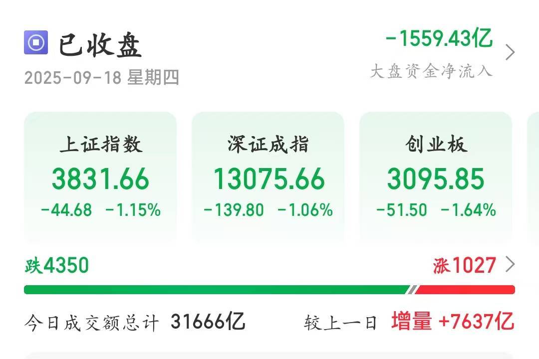 冲击3900点回落！A股午后放量跳水<strong></p>
<p>虚拟币接口</strong>，成交额超3.1万亿元