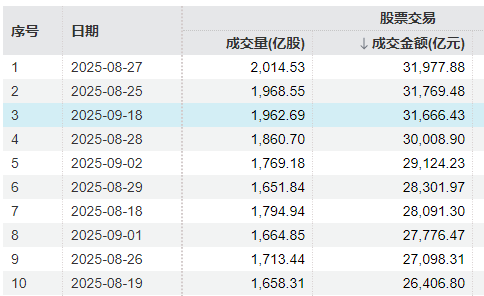 冲击3900点回落！A股午后放量跳水<strong></p>
<p>虚拟币接口</strong>，成交额超3.1万亿元