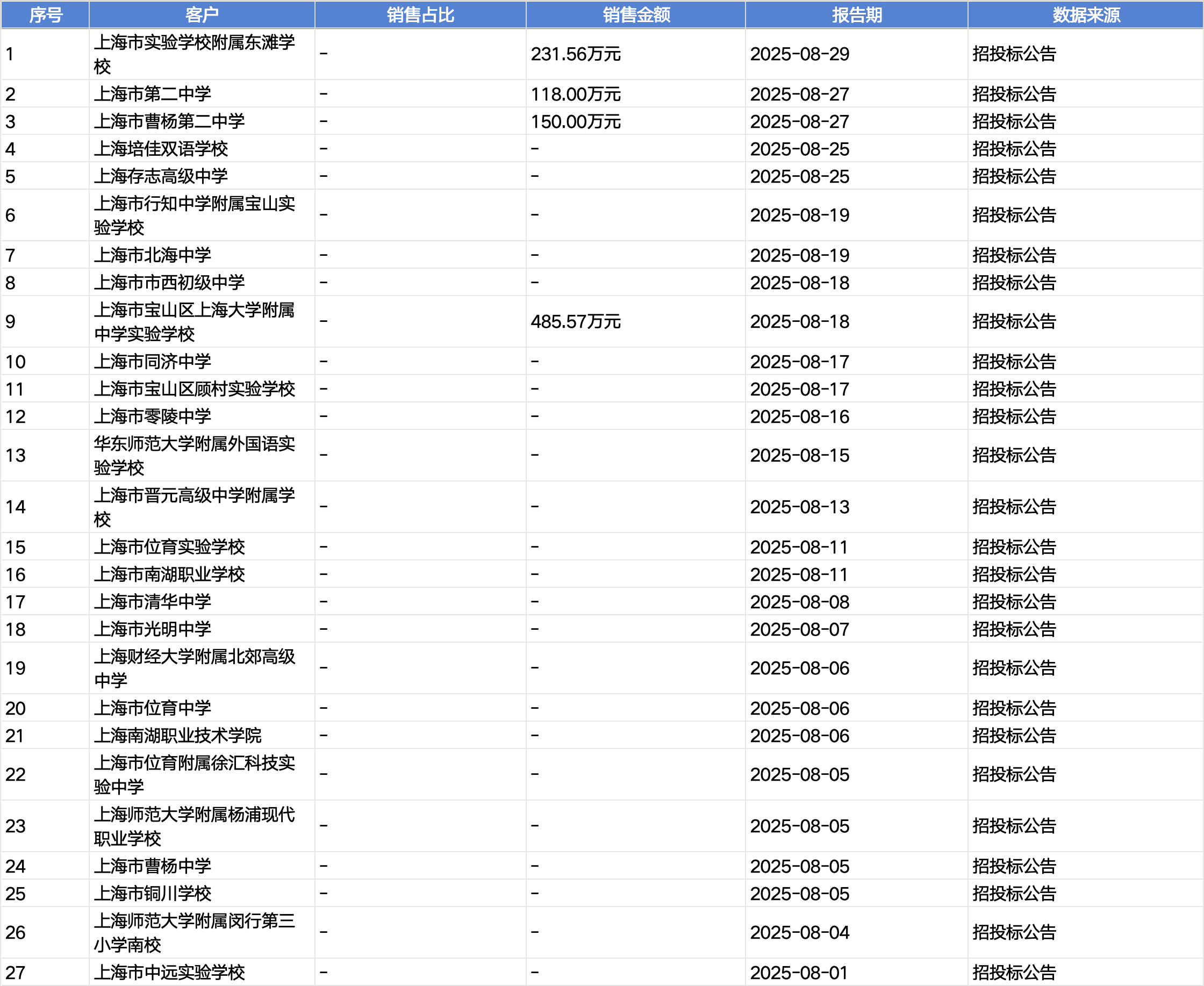 起底上海校园餐争议供应商绿捷：8月中标27个项目<strong></p>
<p>虚拟币接口</strong>，背后资本到底是谁？