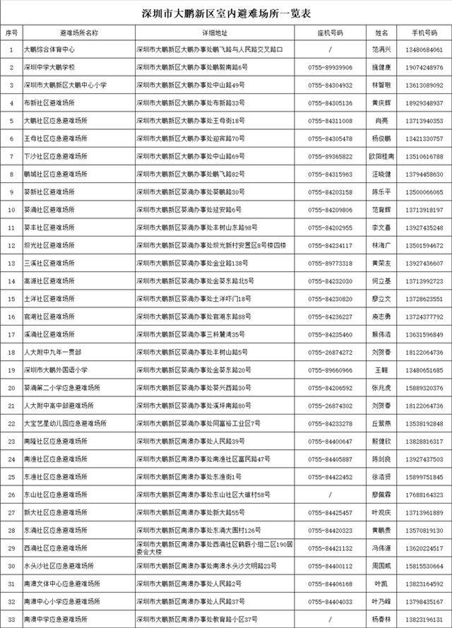 台风靠近<strong></p>
<p>猴币虚拟币</strong>，大鹏新区应急避难场所已开放