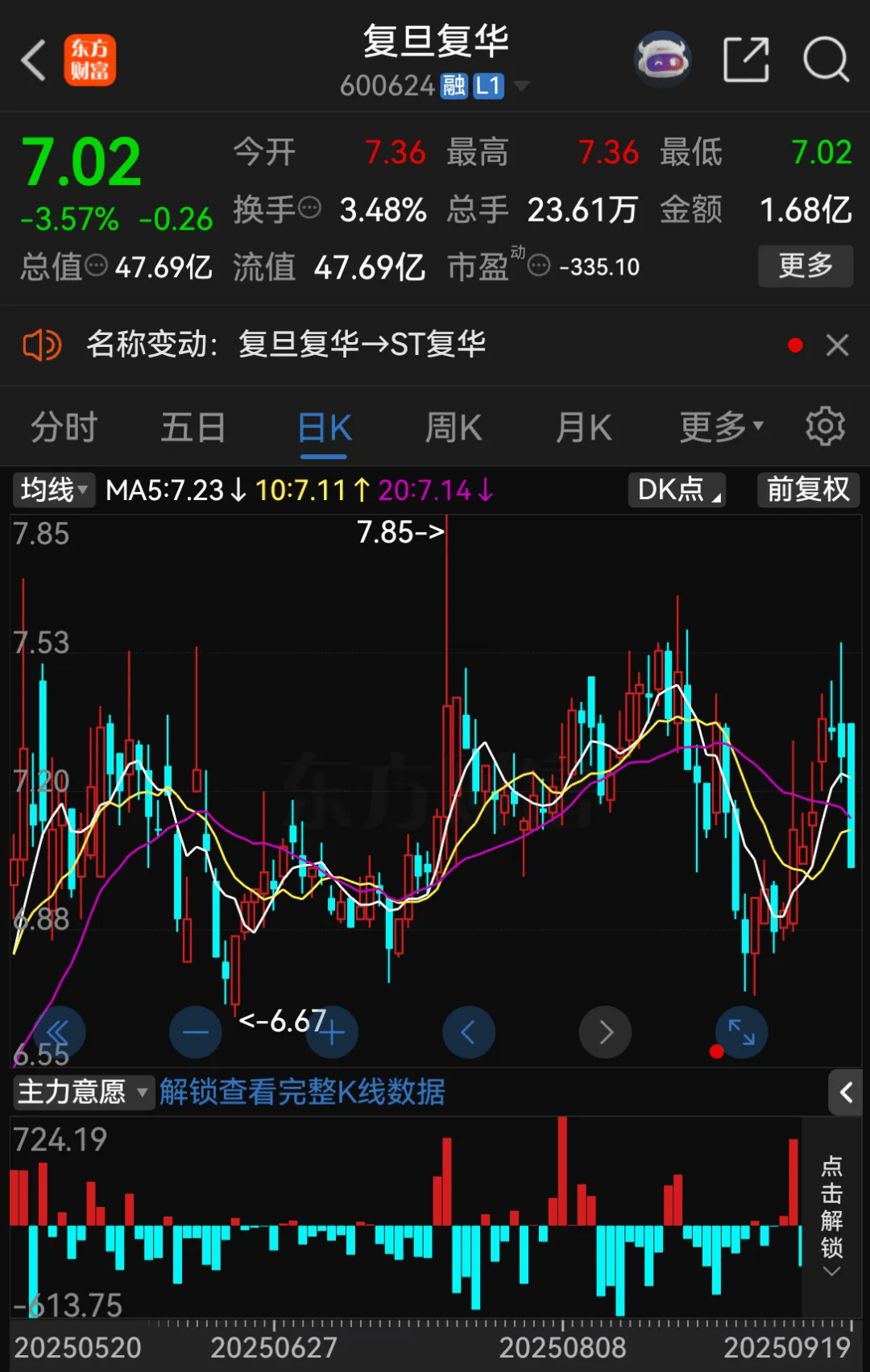 停牌！600624<strong></p>
<p>猴币虚拟币</strong>，将被ST