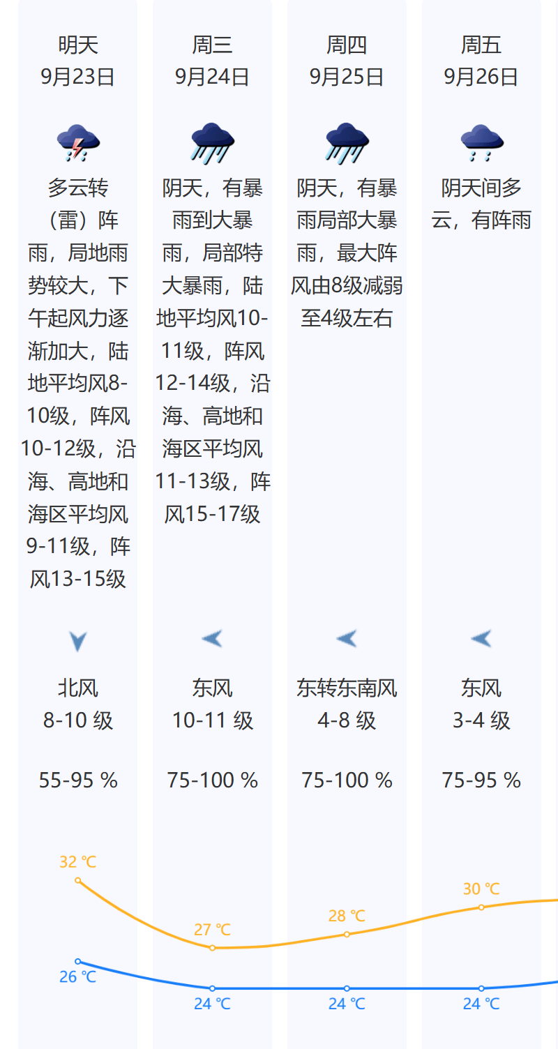风王“桦加沙”来势汹汹<strong></p>
<p>猴币虚拟币</strong>，23-25日深圳有狂风暴雨！（附社区物业防御指引）