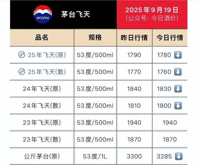 茅台批发价大面积“跳水” <strong></p>
<p>猴币虚拟币</strong>！ 零售价已低至1700元/瓶