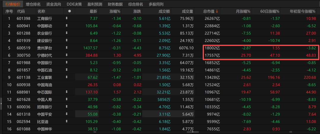 历史时刻<strong></p>
<p>手机虚拟币挖矿</strong>！宁德时代超越贵州茅台
