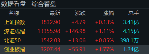“牛市旗手”再度走高<strong></p>
<p>虚拟币猴币</strong>！创业板指半日涨近2％