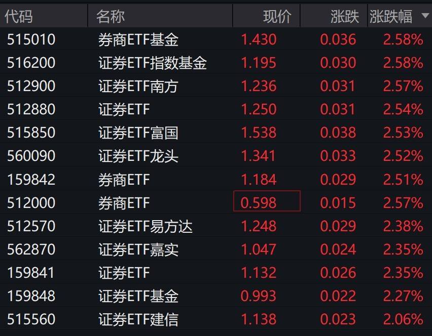 券商股早盘拉升<strong></p>
<p>虚拟币猴币</strong>，证券相关ETF集体涨超2%