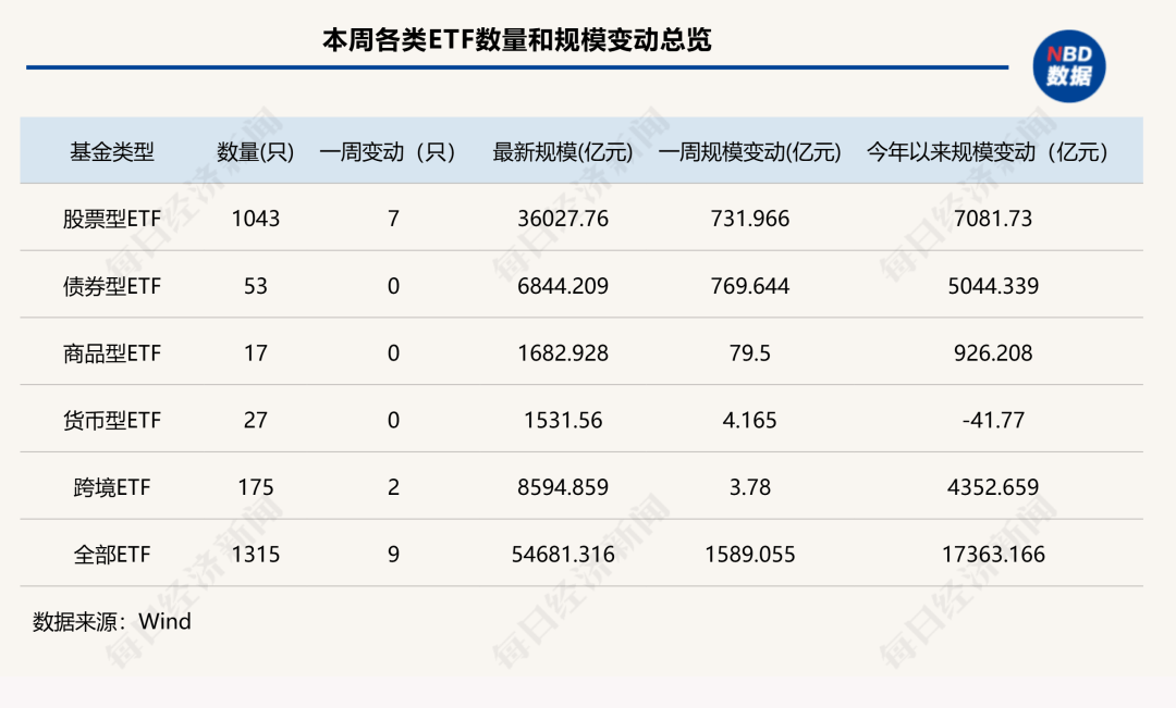 7家公募ETF规模年内增超千亿元<strong></p>
<p>虚拟币猴币</strong>，国泰基金本周增193.23亿元；债券型ETF近两周扩容1100亿元 | ETF规模周报