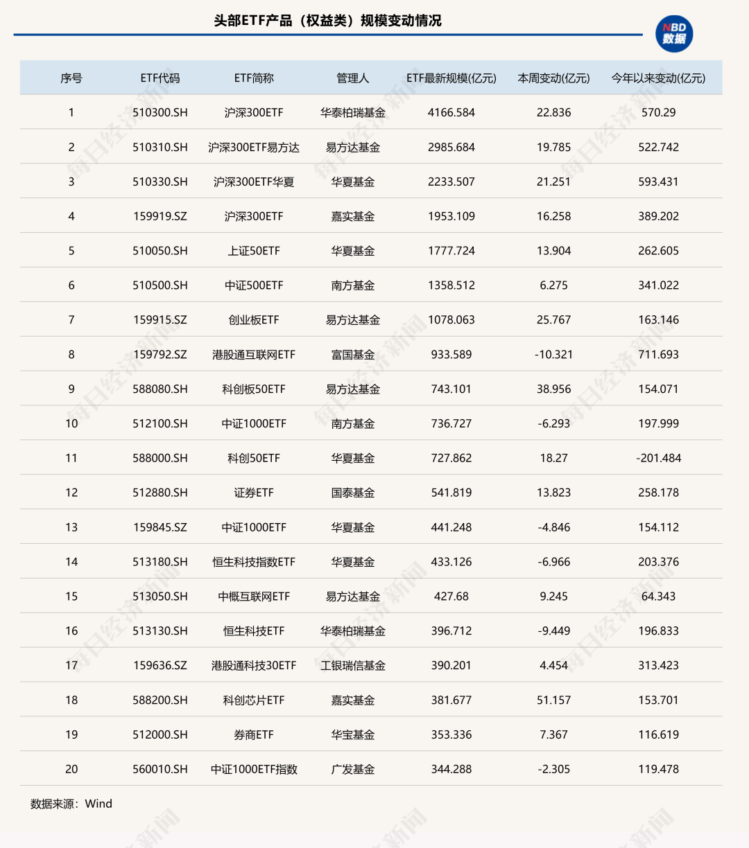 7家公募ETF规模年内增超千亿元<strong></p>
<p>虚拟币猴币</strong>，国泰基金本周增193.23亿元；债券型ETF近两周扩容1100亿元 | ETF规模周报