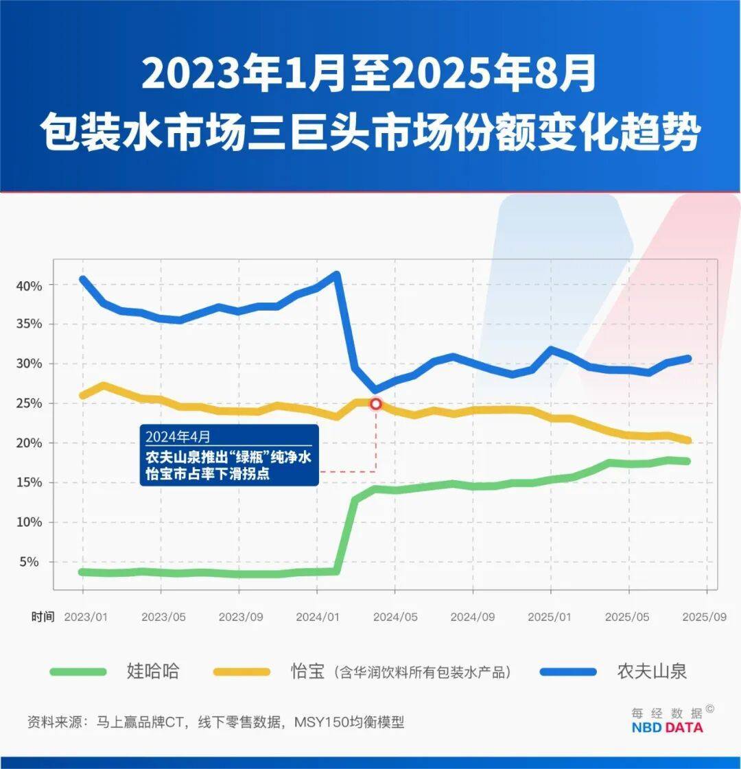 农夫大战怡宝<strong></p>
<p>虚拟币推广</strong>，抢到更多蛋糕的却是宗馥莉！农夫绿瓶上市后，怡宝上演“滑铁卢”：市占率大跌近5个百分点