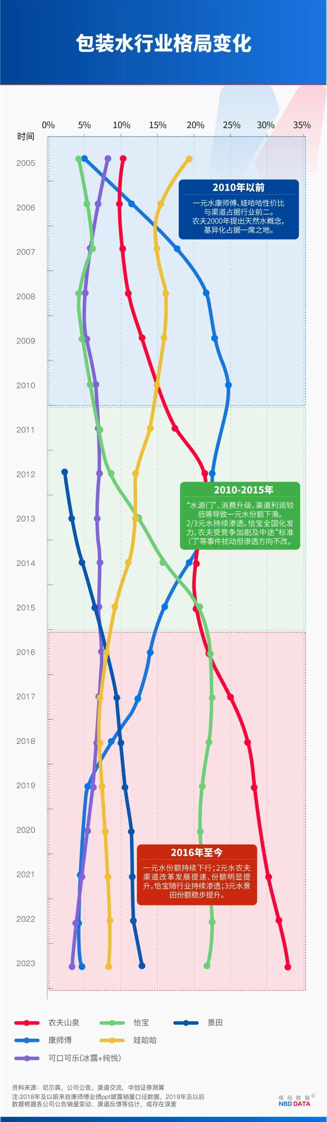 农夫大战怡宝<strong></p>
<p>虚拟币推广</strong>，抢到更多蛋糕的却是宗馥莉！农夫绿瓶上市后，怡宝上演“滑铁卢”：市占率大跌近5个百分点