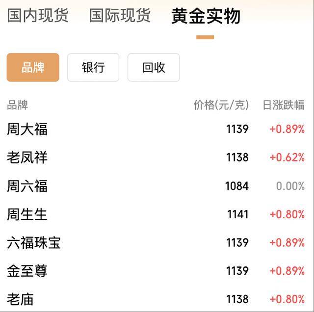 年内飙涨逾50%！黄金价格冲上3950美元<strong></p>
<p>马来西亚虚拟币</strong>，国内金饰克价突破1140元