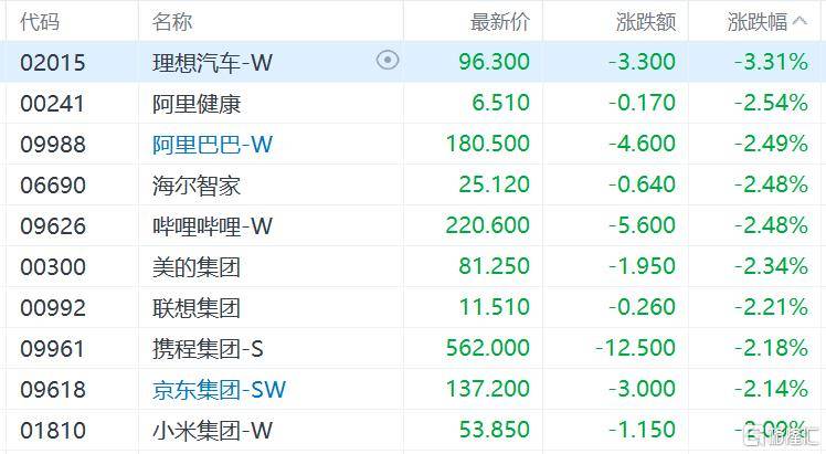 港股收评：三大指数齐跌<strong></p>
<p>马来西亚虚拟币</strong>，恒科指跌1.1%，黄金股逆市大涨