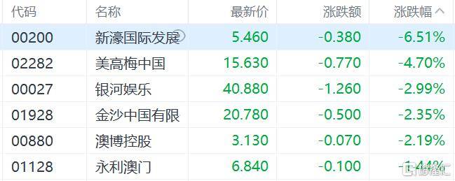 港股收评：三大指数齐跌<strong></p>
<p>马来西亚虚拟币</strong>，恒科指跌1.1%，黄金股逆市大涨