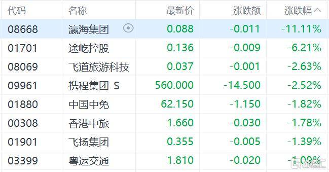 港股收评：三大指数齐跌<strong></p>
<p>马来西亚虚拟币</strong>，恒科指跌1.1%，黄金股逆市大涨