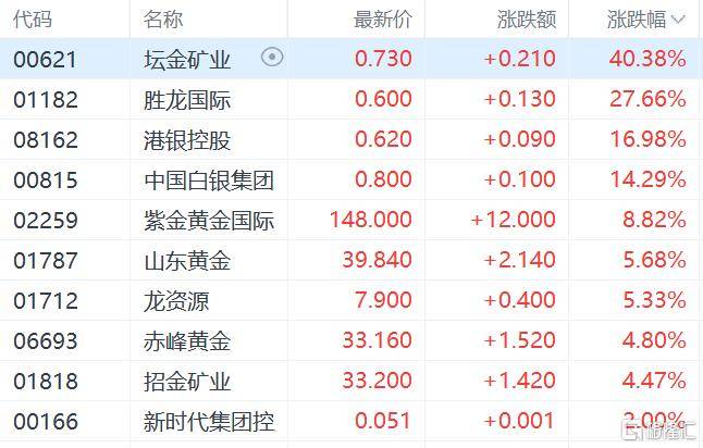 港股收评：三大指数齐跌<strong></p>
<p>马来西亚虚拟币</strong>，恒科指跌1.1%，黄金股逆市大涨