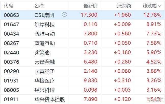 港股收评：三大指数齐跌<strong></p>
<p>马来西亚虚拟币</strong>，恒科指跌1.1%，黄金股逆市大涨