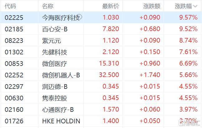 港股收评：三大指数齐跌<strong></p>
<p>马来西亚虚拟币</strong>，恒科指跌1.1%，黄金股逆市大涨