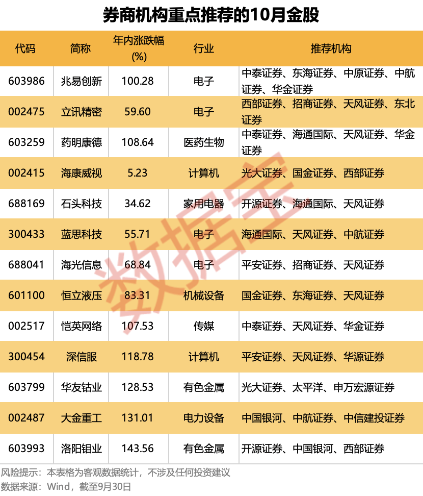 10月金股出炉<strong></p>
<p>虚拟币买哪个</strong>！13只个股获重点推荐