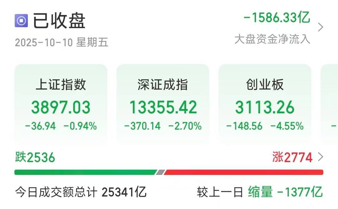 沪指失守3900点<strong></p>
<p>熵虚拟币</strong>，创业板大跌4.55％，超2500只个股下跌