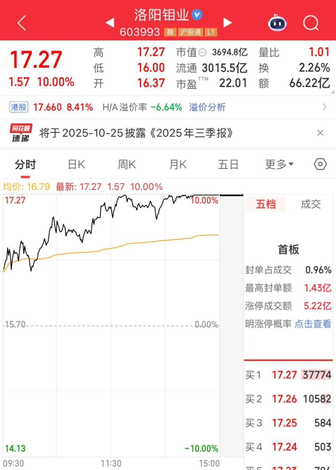 3600亿龙头<strong></p>
<p>熵虚拟币</strong>，尾盘涨停，创历史新高