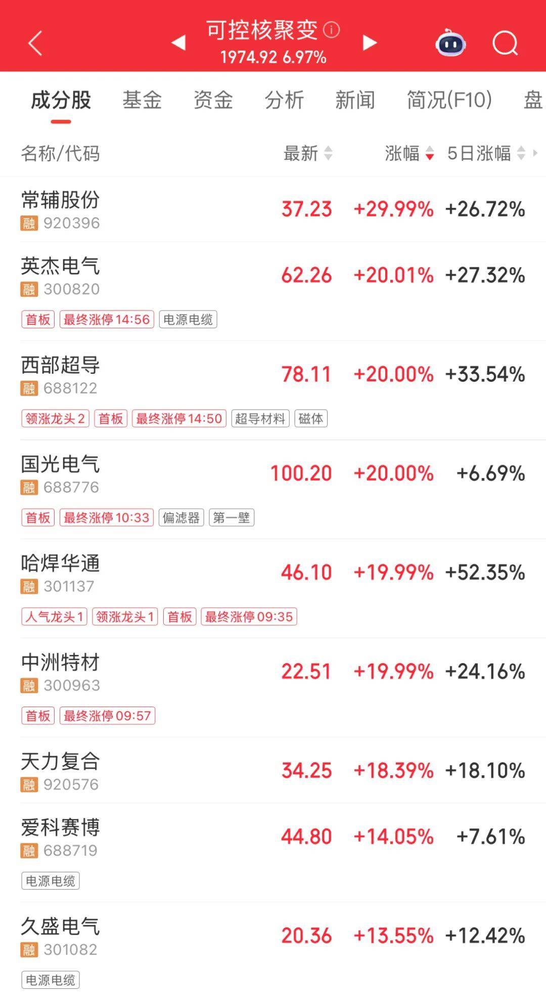 3600亿龙头<strong></p>
<p>熵虚拟币</strong>，尾盘涨停，创历史新高