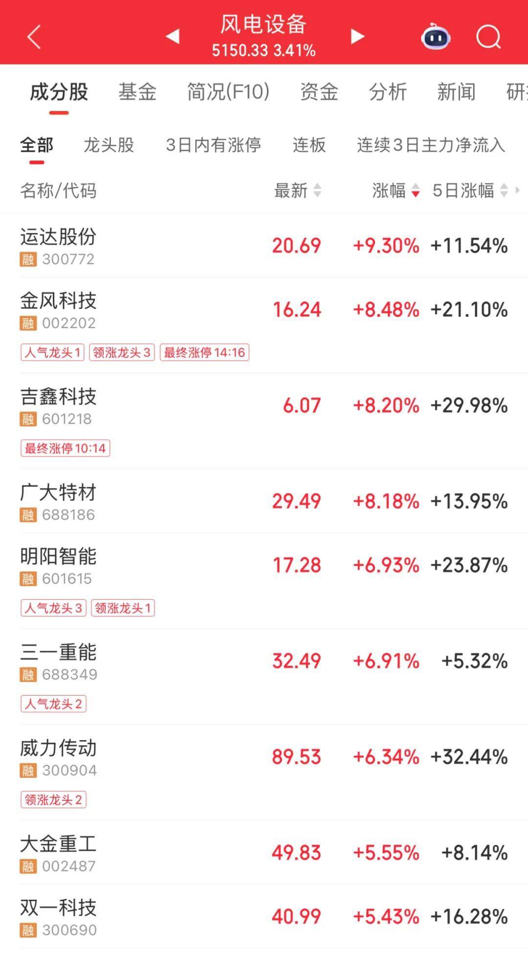 3600亿龙头<strong></p>
<p>熵虚拟币</strong>，尾盘涨停，创历史新高