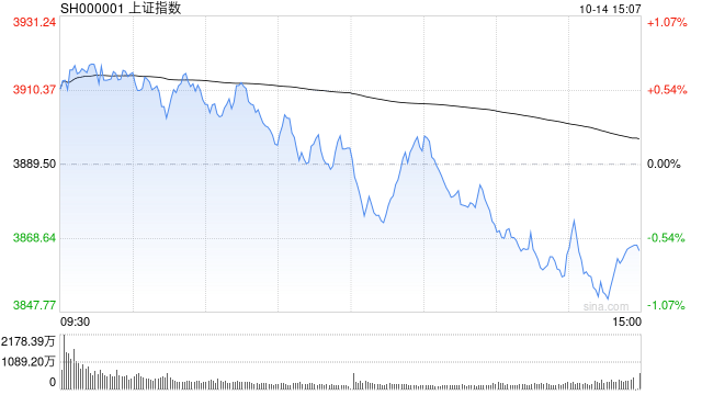 A股收评：三大指数下跌创指跌3.99%<strong></p>
<p>rep虚拟币</strong>，大金融逆势活跃半导体重挫！超3500股下跌，成交2.6万亿放量2224亿；机构解读