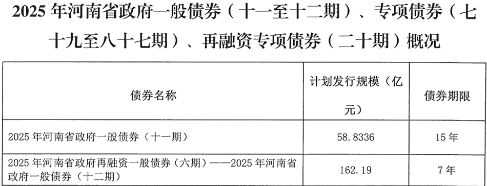 河南拟发行378亿地方债！含10亿元再融资专项债<strong></p>
<p>ths虚拟币</strong>，用于置换隐债