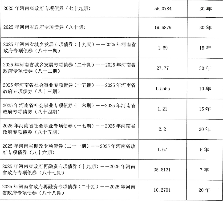 河南拟发行378亿地方债！含10亿元再融资专项债<strong></p>
<p>ths虚拟币</strong>，用于置换隐债