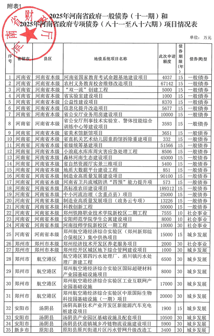河南拟发行378亿地方债！含10亿元再融资专项债<strong></p>
<p>ths虚拟币</strong>，用于置换隐债