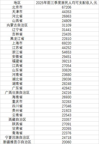 最新发布<strong></p>
<p>虚拟币走势图</strong>，31省份前三季度人均可支配收入