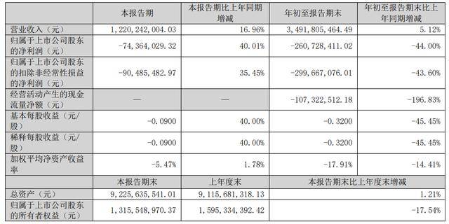 柬埔寨乘用车胎尚未全部投产<strong></p>
<p>虚拟币资讯</strong>,青岛双星前三季亏损扩至2.6亿,经营现金流净额亏损过亿