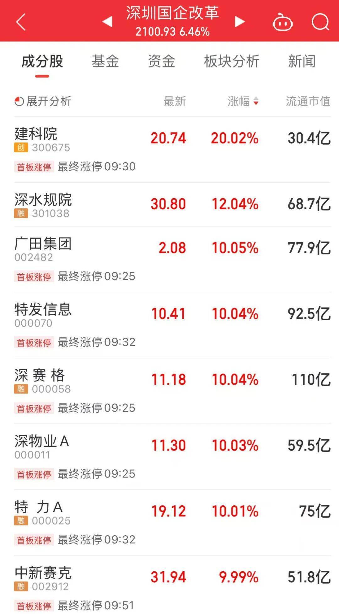 5分钟封涨停!人气龙头股<strong></p>
<p>虚拟币资讯</strong>,10天9板