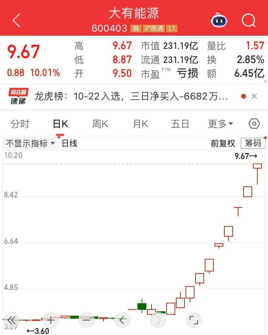 5分钟封涨停!人气龙头股<strong></p>
<p>虚拟币资讯</strong>,10天9板